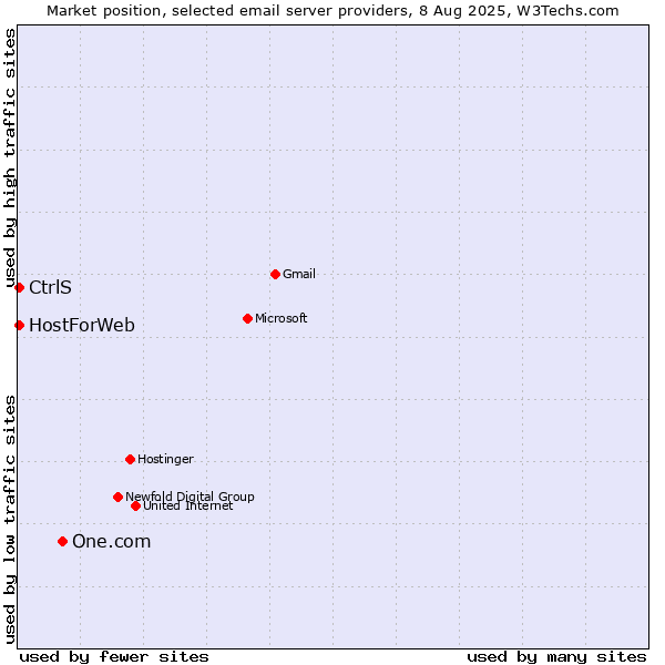 Market position of One.com vs. CtrlS vs. HostForWeb