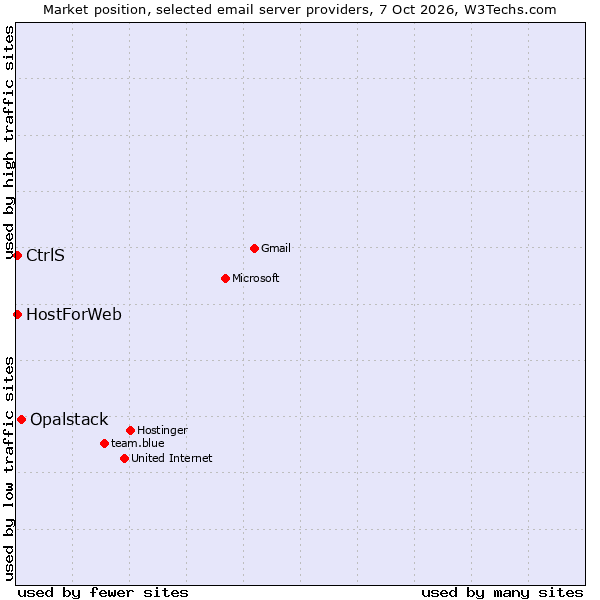 Market position of Opalstack vs. CtrlS vs. HostForWeb