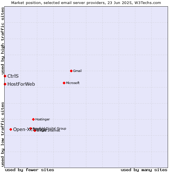 Market position of Open-Xchange vs. CtrlS vs. HostForWeb