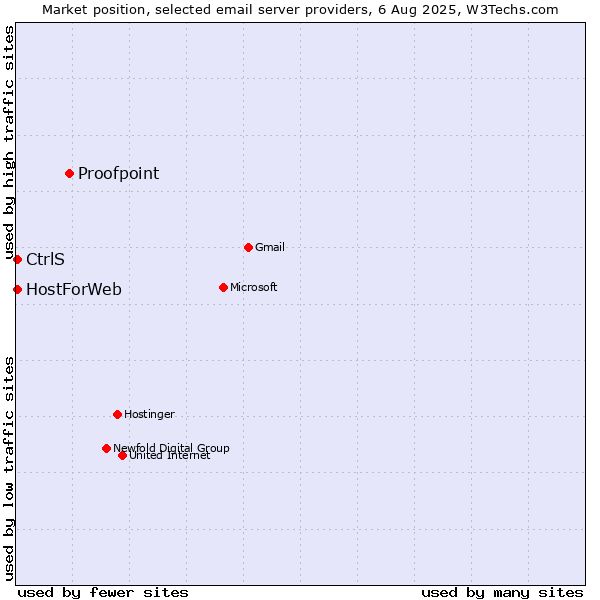 Market position of Proofpoint vs. CtrlS vs. HostForWeb