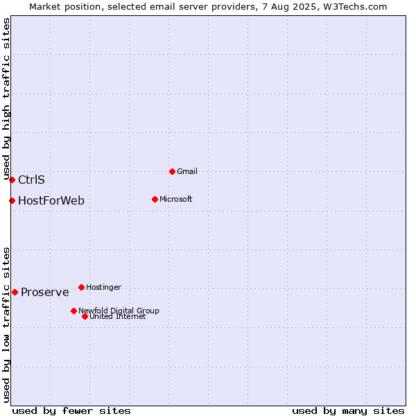 Market position of Proserve vs. CtrlS vs. HostForWeb