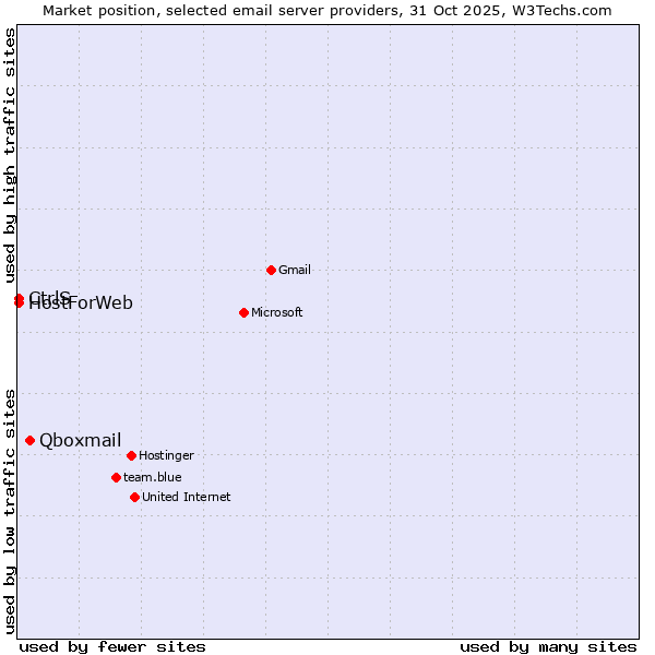 Market position of Qboxmail vs. CtrlS vs. HostForWeb