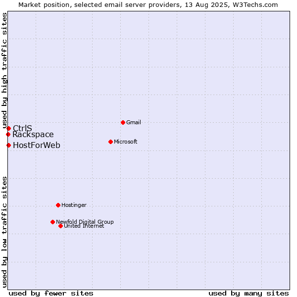 Market position of CtrlS vs. HostForWeb vs. Rackspace