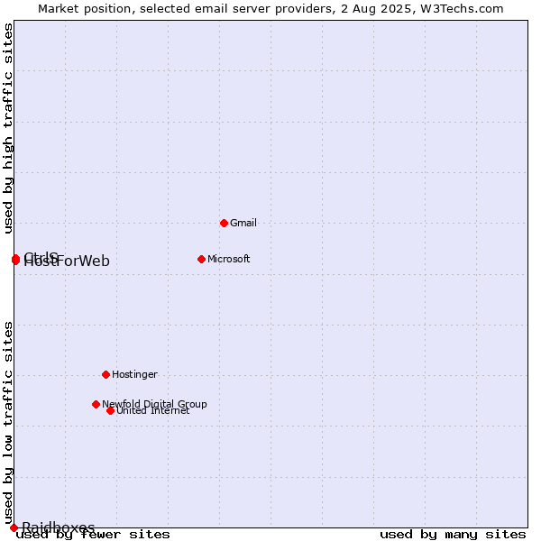 Market position of CtrlS vs. HostForWeb vs. Raidboxes
