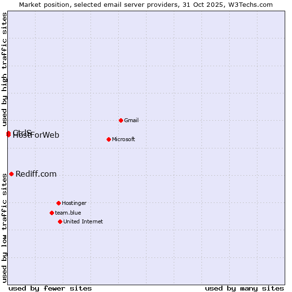 Market position of Rediff.com vs. CtrlS vs. HostForWeb
