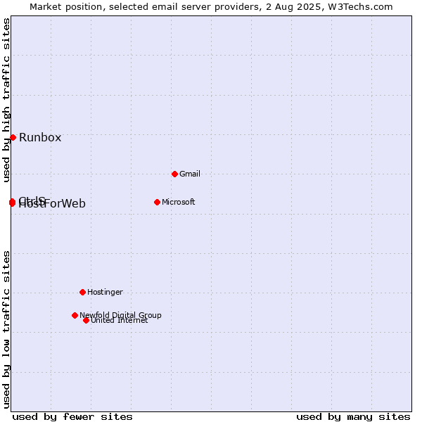 Market position of Runbox vs. CtrlS vs. HostForWeb
