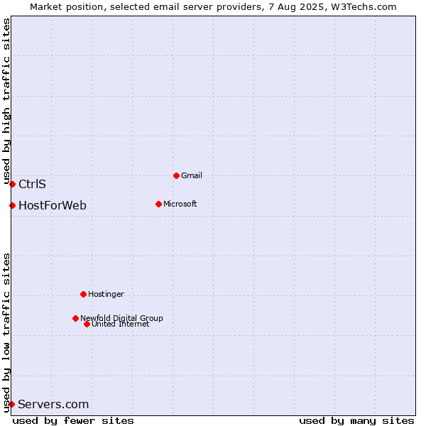 Market position of CtrlS vs. HostForWeb vs. Servers.com