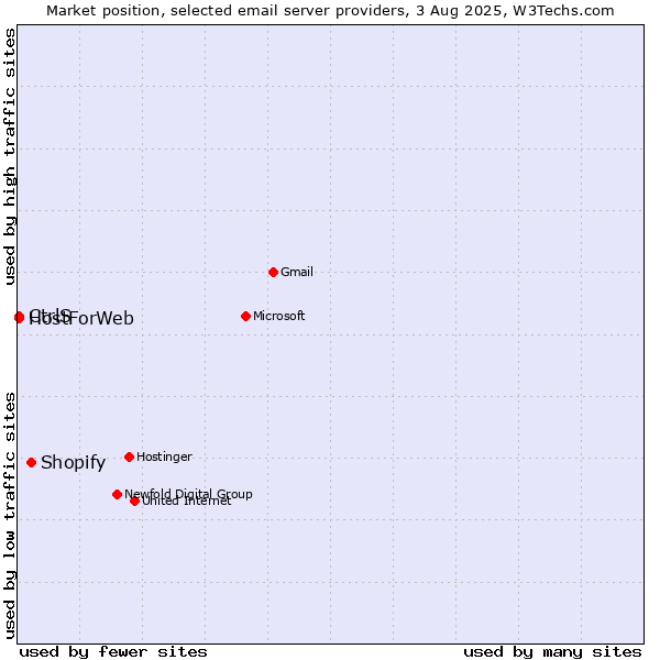 Market position of Shopify vs. CtrlS vs. HostForWeb