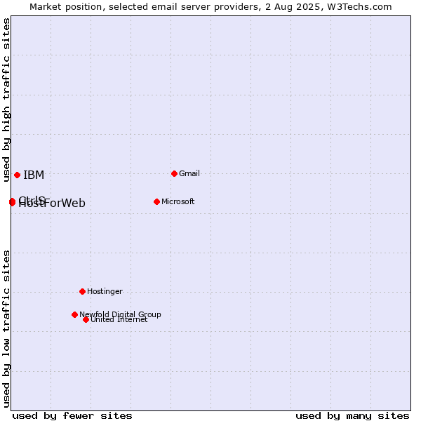 Market position of IBM vs. CtrlS vs. HostForWeb