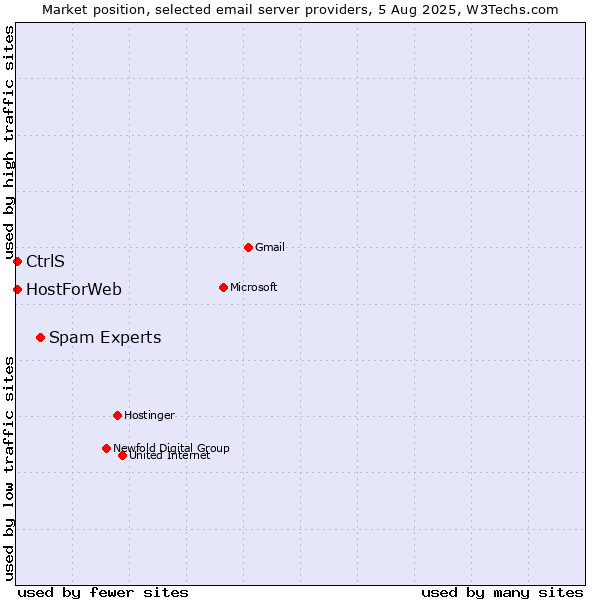 Market position of Spam Experts vs. CtrlS vs. HostForWeb