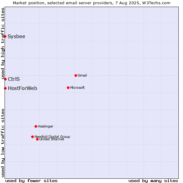 Market position of CtrlS vs. HostForWeb vs. Sysbee