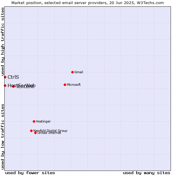 Market position of Tencent vs. CtrlS vs. HostForWeb