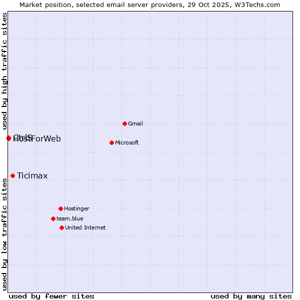 Market position of Ticimax vs. CtrlS vs. HostForWeb