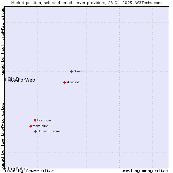 Market position of CtrlS vs. HostForWeb vs. TierPoint