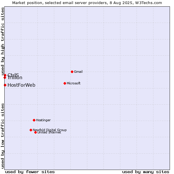 Market position of CtrlS vs. HostForWeb vs. Trillion