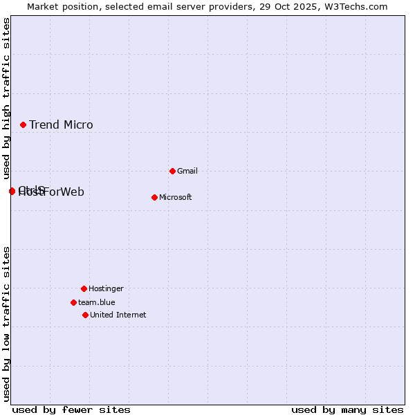 Market position of Trend Micro vs. CtrlS vs. HostForWeb