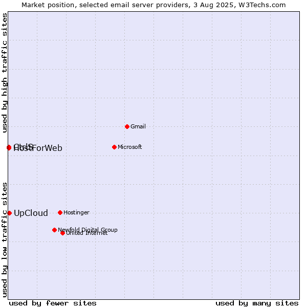 Market position of UpCloud vs. CtrlS vs. HostForWeb