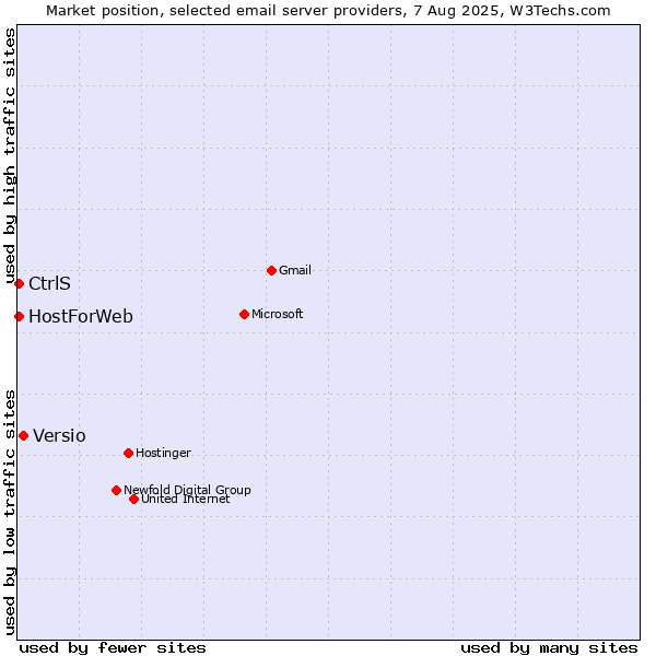 Market position of Versio vs. CtrlS vs. HostForWeb