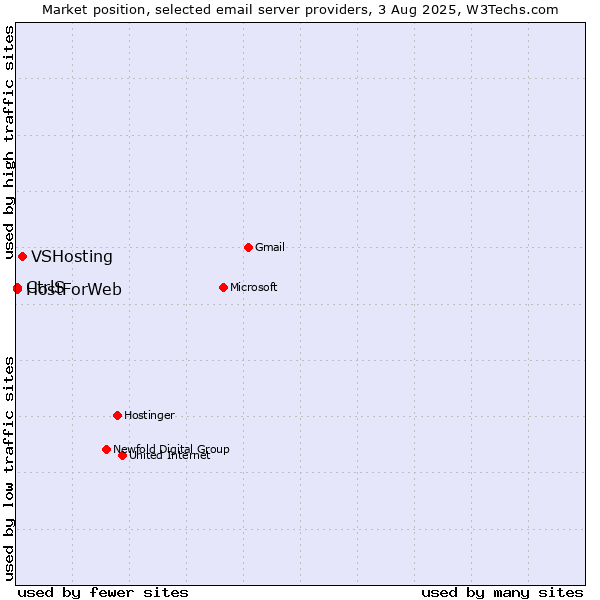 Market position of VSHosting vs. CtrlS vs. HostForWeb