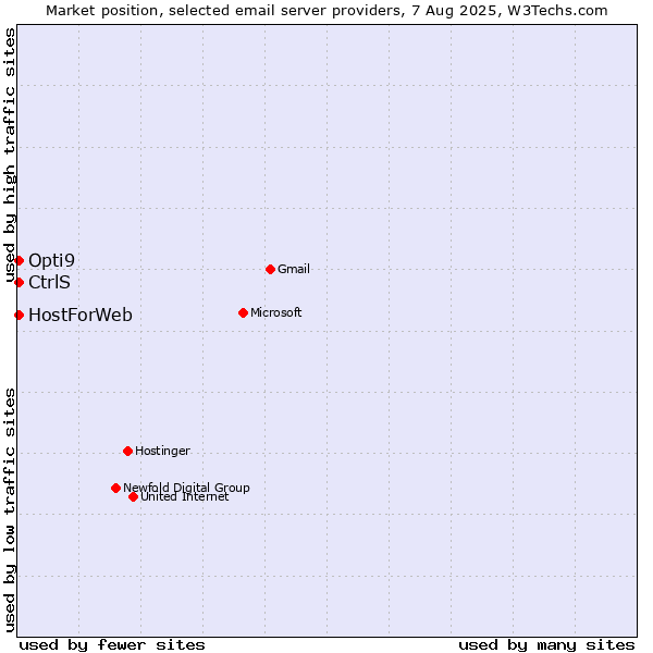 Market position of CtrlS vs. HostForWeb vs. Opti9