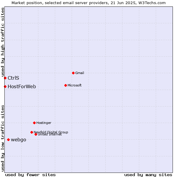 Market position of webgo vs. CtrlS vs. HostForWeb