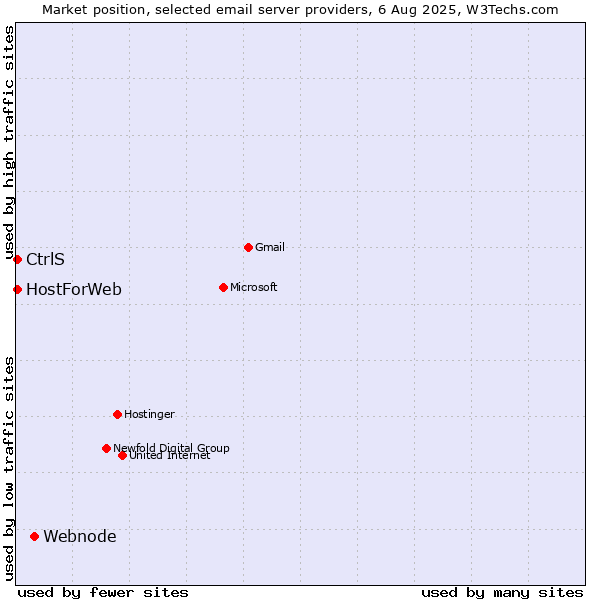 Market position of Webnode vs. CtrlS vs. HostForWeb