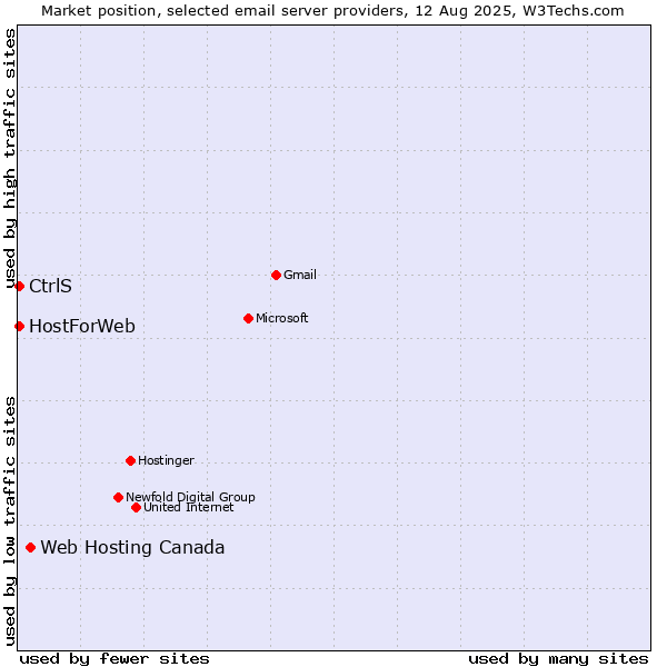 Market position of Web Hosting Canada vs. CtrlS vs. HostForWeb