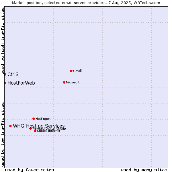 Market position of WHG Hosting Services vs. CtrlS vs. HostForWeb