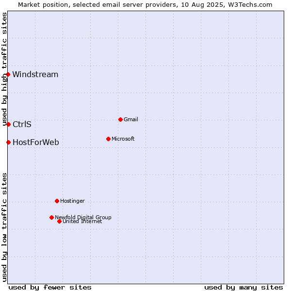 Market position of CtrlS vs. HostForWeb vs. Windstream