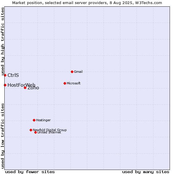 Market position of Zoho vs. CtrlS vs. HostForWeb