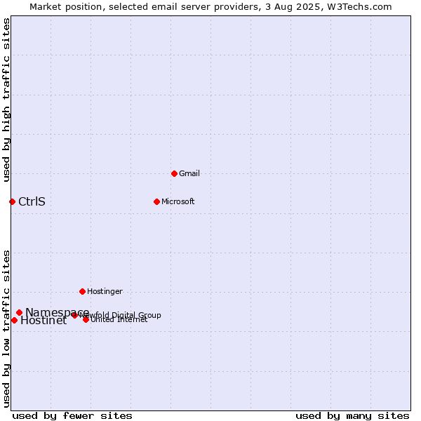 Market position of Namespace vs. Hostinet vs. CtrlS