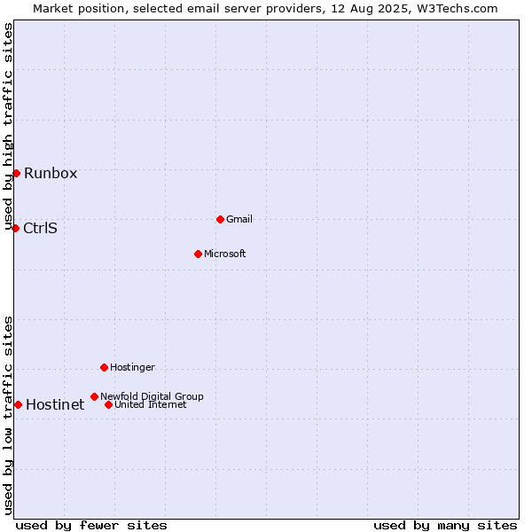 Market position of Hostinet vs. Runbox vs. CtrlS