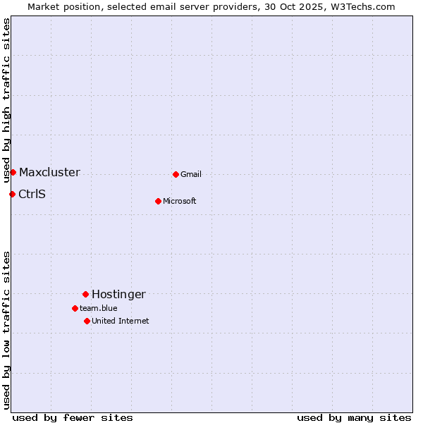 Market position of Hostinger vs. Maxcluster vs. CtrlS