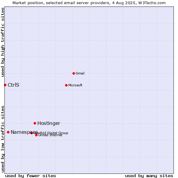 Market position of Hostinger vs. Namespace vs. CtrlS