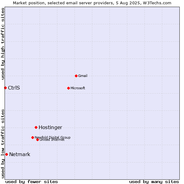 Market position of Hostinger vs. Netmark vs. CtrlS