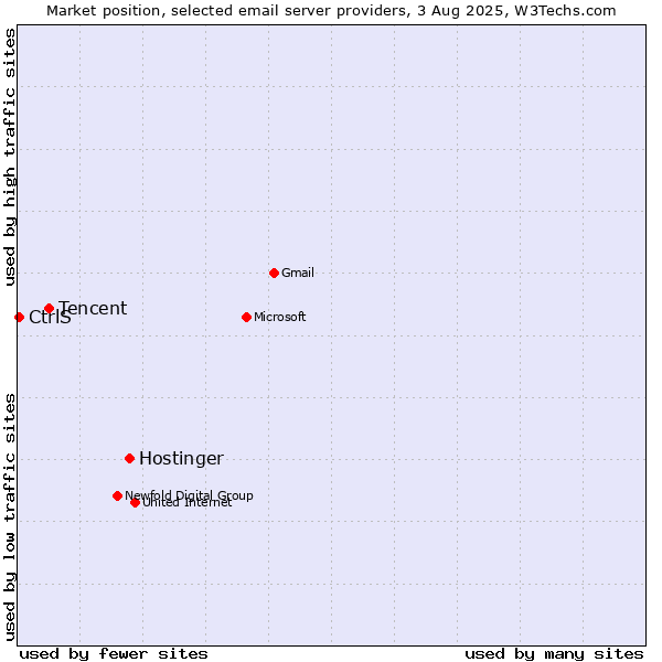 Market position of Hostinger vs. Tencent vs. CtrlS
