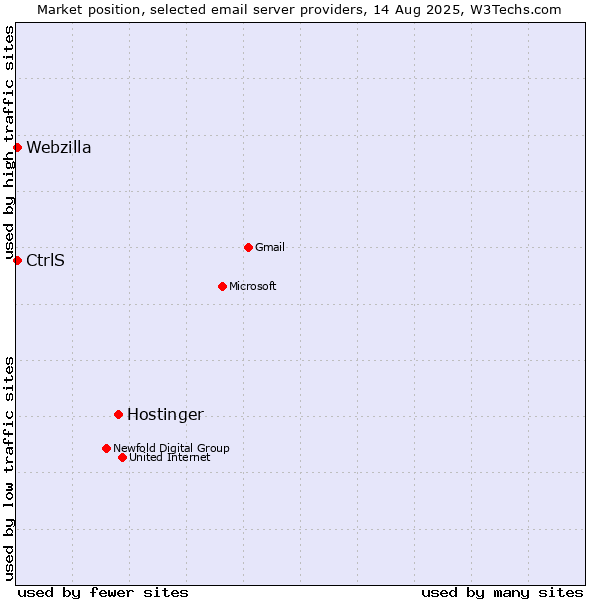 Market position of Hostinger vs. CtrlS vs. Webzilla