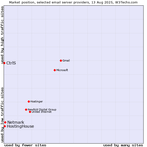Market position of Netmark vs. HostingHouse vs. CtrlS