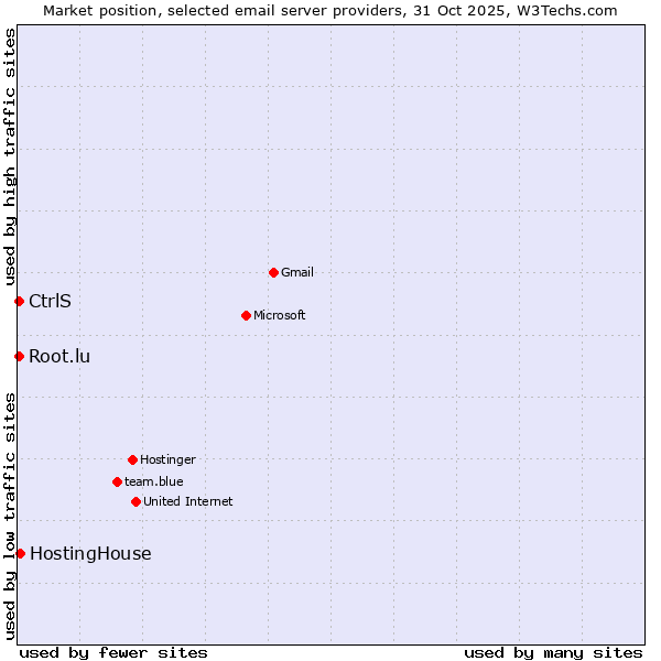 Market position of HostingHouse vs. CtrlS vs. Root.lu