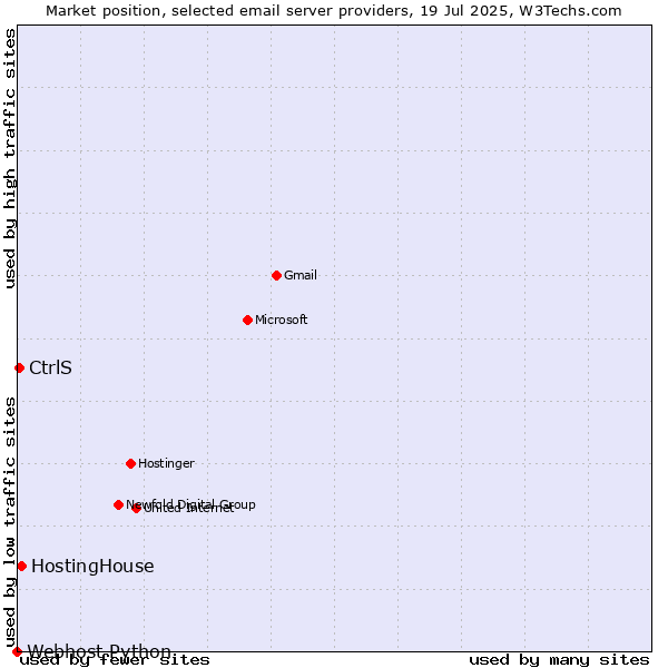 Market position of HostingHouse vs. CtrlS vs. Webhost Python