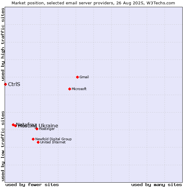 Market position of Hosting Ukraine vs. Netafraz vs. CtrlS