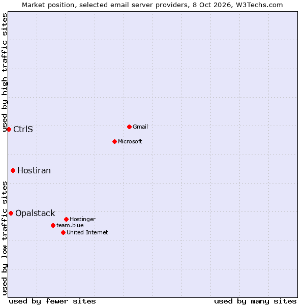 Market position of Hostiran vs. Opalstack vs. CtrlS