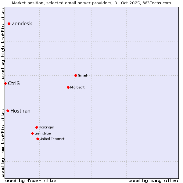 Market position of Zendesk vs. Hostiran vs. CtrlS