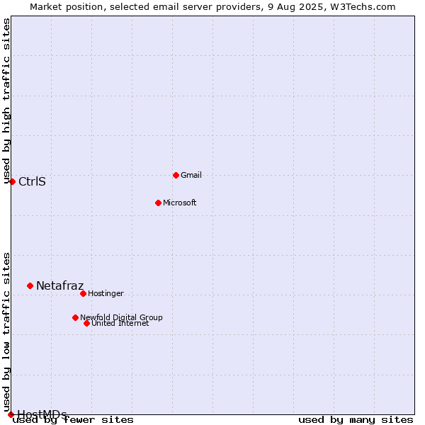 Market position of Netafraz vs. CtrlS vs. HostMDs
