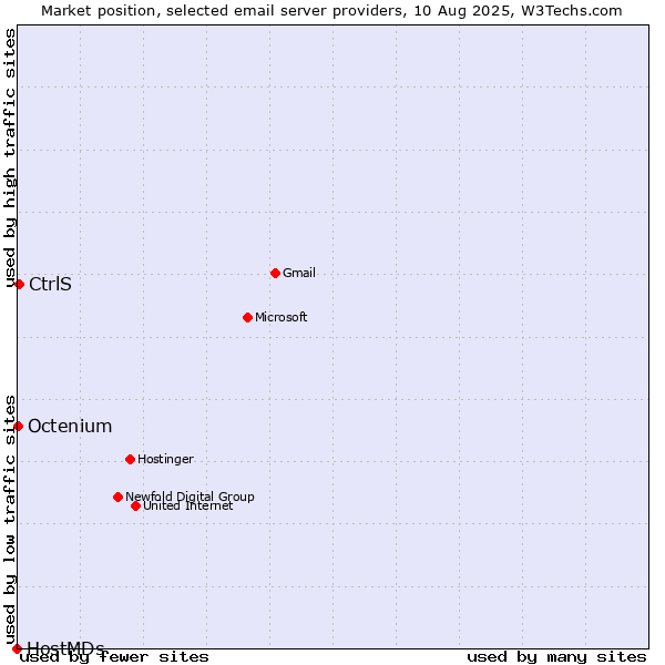 Market position of CtrlS vs. Octenium vs. HostMDs