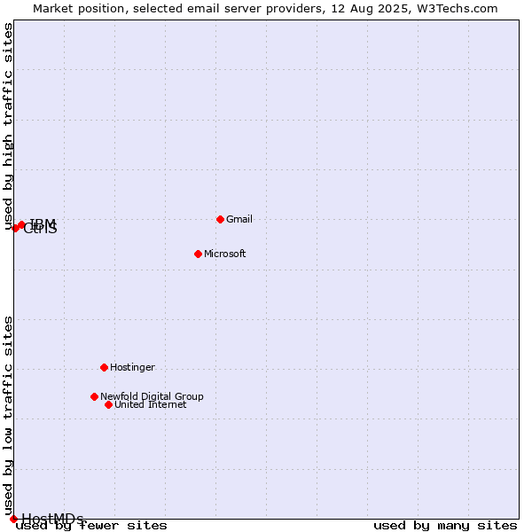 Market position of IBM vs. CtrlS vs. HostMDs