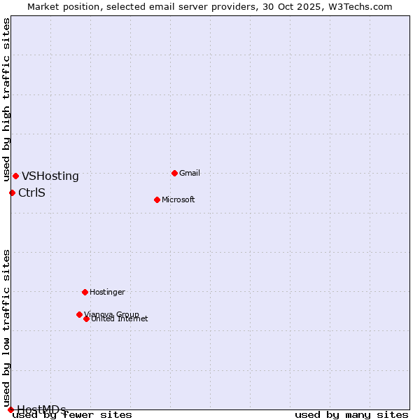 Market position of VSHosting vs. CtrlS vs. HostMDs