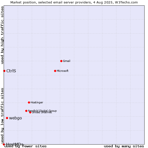 Market position of webgo vs. CtrlS vs. HostMDs