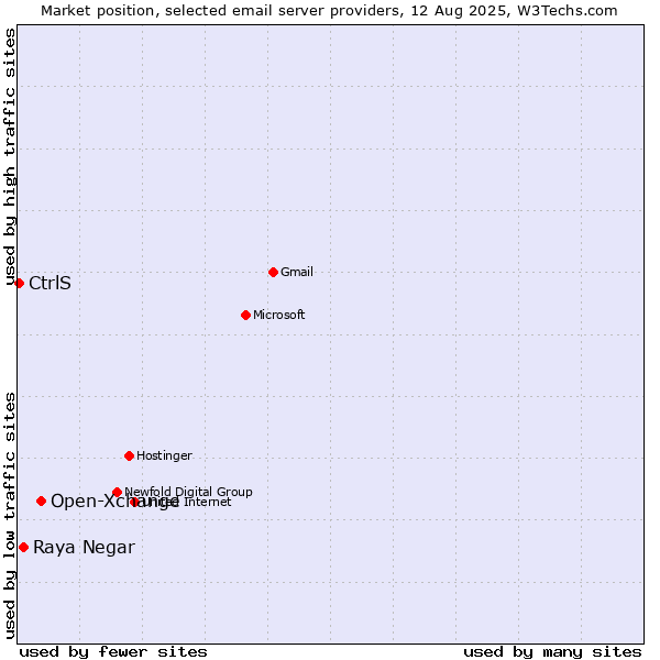 Market position of Open-Xchange vs. Raya Negar vs. CtrlS