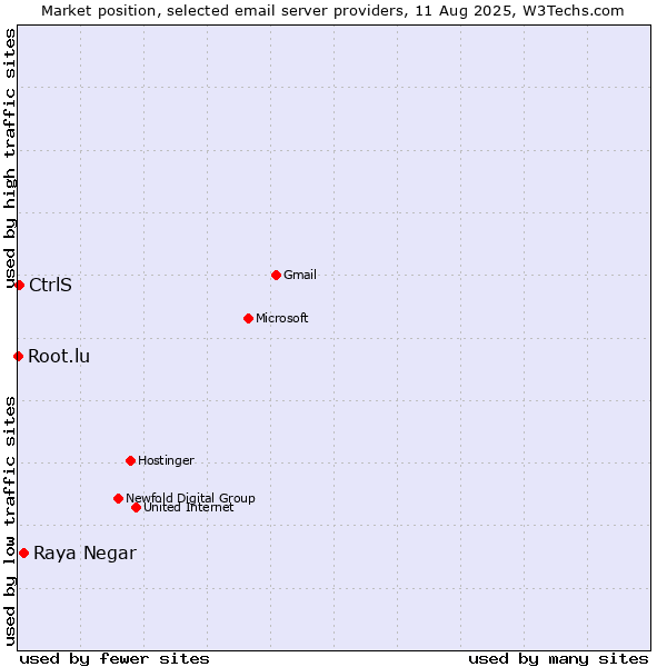 Market position of Raya Negar vs. CtrlS vs. Root.lu